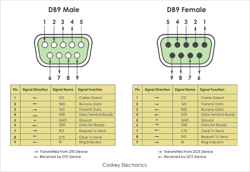 Db9 female serial port pinout diagram - specialhor
