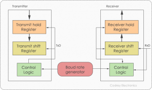 UART Communication Protocol - How It Works? - Codrey Electronics