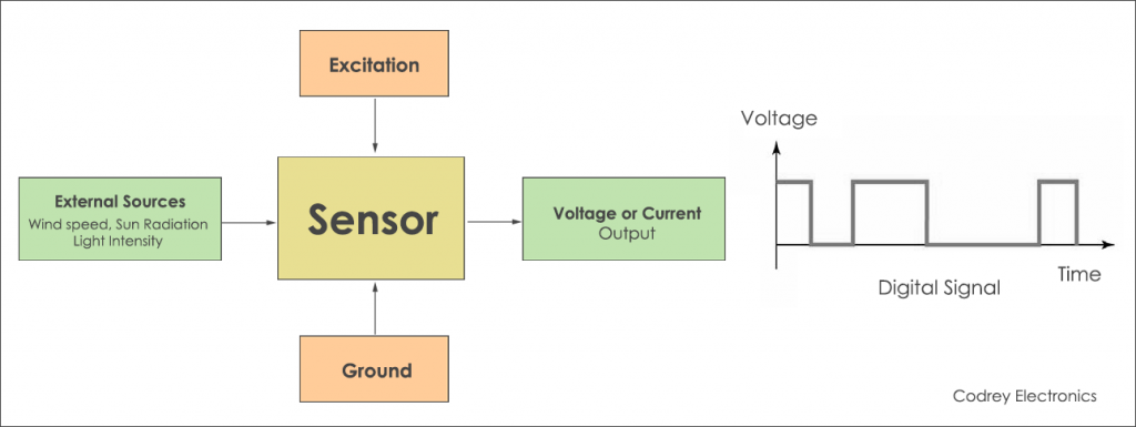 Different Types of Sensors - Analog and Digital - Codrey Electronics