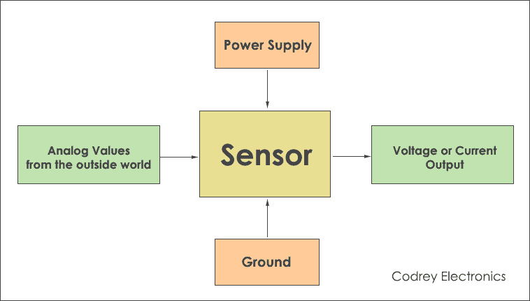 Different Types of Sensors - Analog and Digital - Codrey Electronics