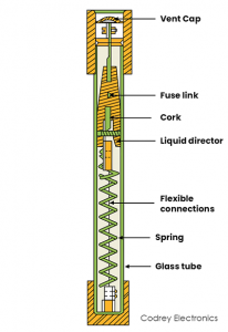 Types of Fuses and their Applications - Codrey Electronics