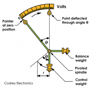 Types of Electrical and Electronic Instruments - Codrey Electronics